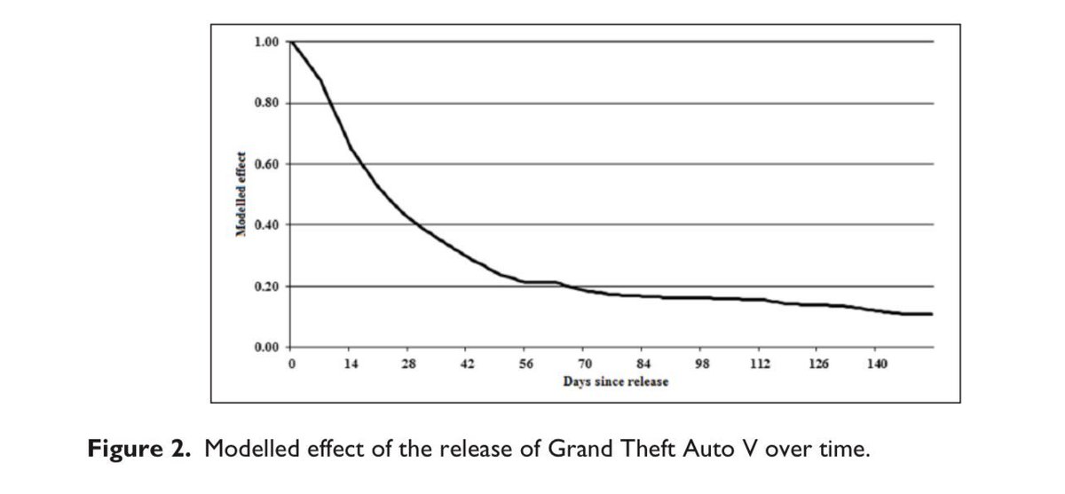 emollick's tweet image. It gets better: Grand Theft Auto games lower crime rates

When a GTA game is released, violence &amp;amp; crime actually drop, as potential criminals stay inside to play (This applies to other big shooters, too, so the yearly CoD releases are actually good for the world, sorry to say).