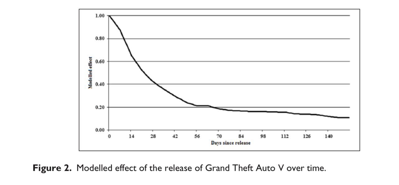 [閒聊] 俠盜列車手可能有助於降低犯罪率