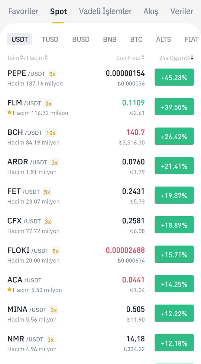 Günaydın Madenci arkadaşlarım 
Bol kazançlı bir gün olsun 

#btc #pepe  #flm  #bch #ltc 
#tlm #ata #hot #win #Floki 
#binance