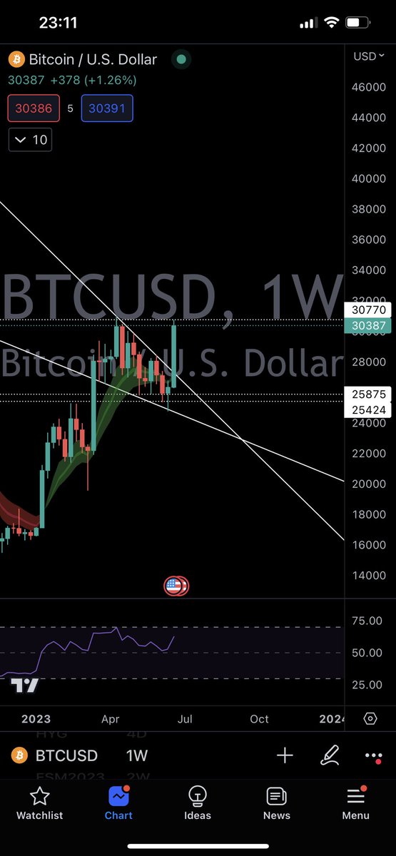 $BTC over 30k weekly falling wedge testing resistance atm big spot