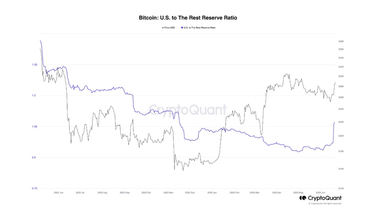 #BTC  กำลังกลับสู่สหรัฐอเมริกา

#BTC  กำลังหาทางกลับเข้าสู่ reserve ของสหรัฐอเมริกา การเพิ่มขึ้นของอุปทาน Stablecoins ในกระดานเทรดและธุรกิจอื่น ๆ  พร้อมกันไม่ใช่เรื่องบังเอิญ

ราคาที่เพิ่มขึ้นจาก 24.8k เป็นที่เข้าใจกันว่ามีสาเหตุหลักมาจากตราสารอนุพันธ์