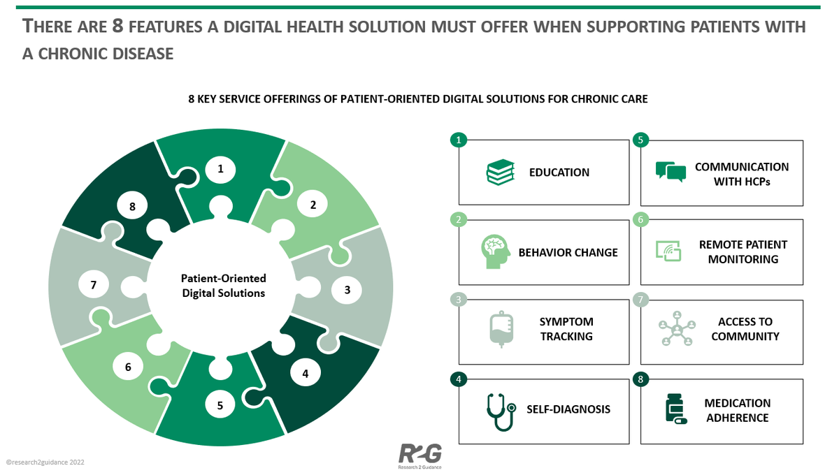 PEP_Health_app's tweet photo. The 8 must have chronic disease #patient support programs features  @r2guidance https://t.co/8AtIT1YSft are educational, communication, remote patient monitoring, behaviour  change, self-diagnosis, symptom tracking, and community links. https://t.co/unVRdELHHW
