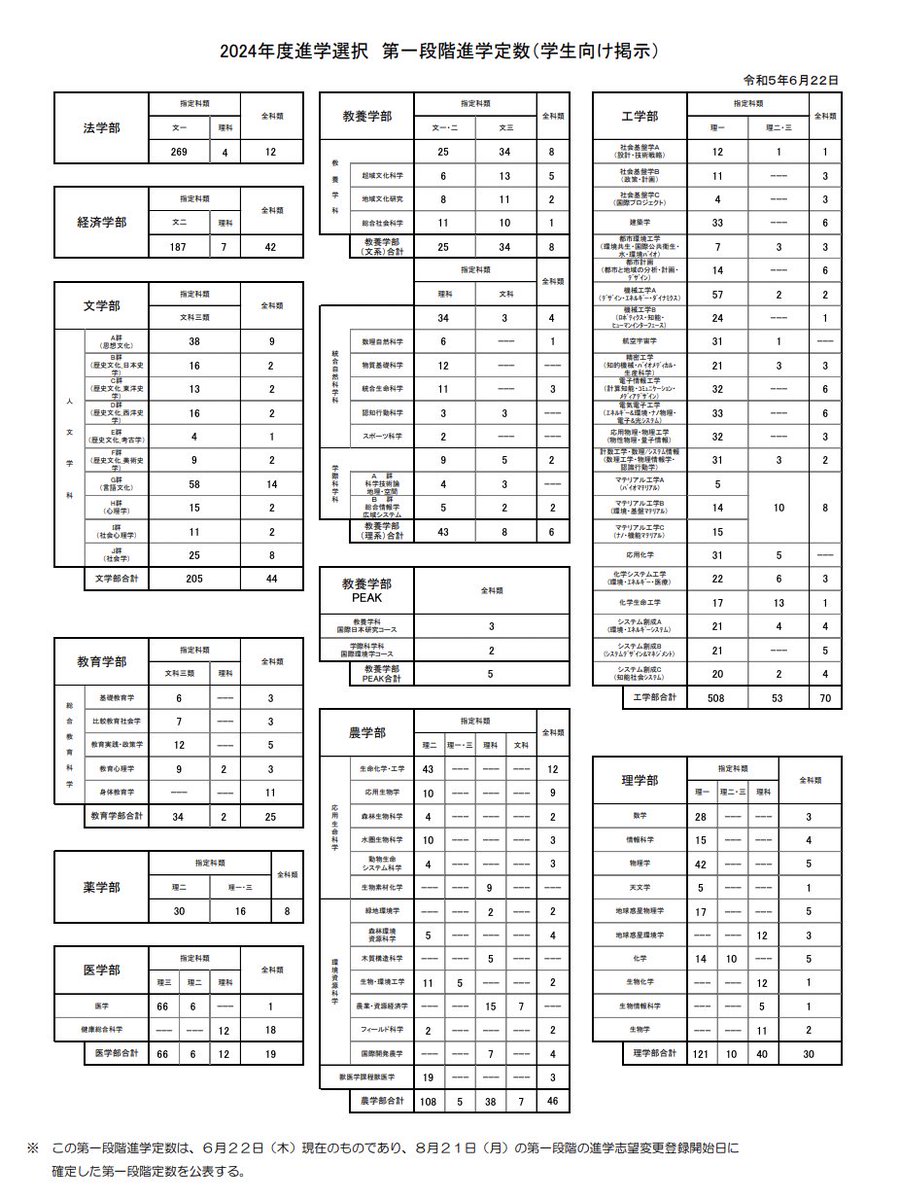 【お知らせ】 2年生向けに第一段階進学定数が公表されました。 ■詳細 c.u-tokyo.ac.jp/zenki/news/kyo… #東大