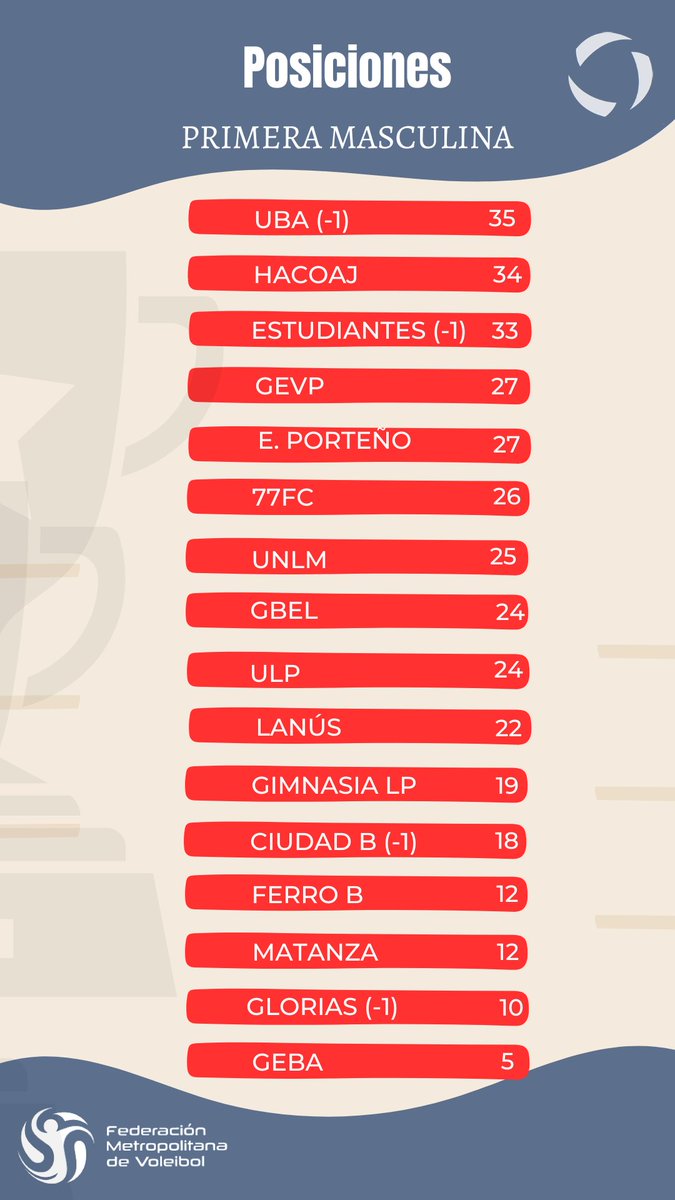 somosvoley_web's tweet photo. Primera: En una definición apasionante, EP, GBEL y UNLM se metieron en Campeonato

🔹GBEL ganó, se vio favorecido por el punto que dejó en el camino ULP y entró como 8° con más partidos ganados

77FC-EP 2-3
FCO-UNLM 3-2
ULP-GEBA 3-2
Matanza-GEVP 3-2
GBEL-Lanús 3-1
Hacoaj-GELP 3-1 https://t.co/JaUTRf3Ja2