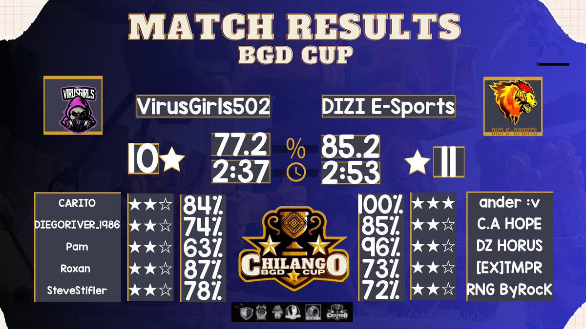 DIZI🦁E-Sports (@dizi_esports) on Twitter photo ✨Week 02 ✅| Chilango Cup <a href="/BulmaId/">Bulma ID</a>
🦁Gran enfrentamiento Chicos💪🏻
💢Line Up:
🦁 <a href="/WillSanchex/">Will Sánchez 💫</a>
🦁 <a href="/zbyrock/">ByRockk</a>
🦁 <a href="/Anders208/">Anders 20</a>
🦁 @carloscocagarc1
🦁 <a href="/AlvaroTMPR_COC/">Alvaro TMPR</a>
✨Manager: <a href="/_AnniGi/">『ʚAииĭ Gi'ɞ』</a>
✨Owner: @Willy_Garcia99
Let's Go DIZI!! 🔥💪🏻 ✨Week 02 ✅| Chilango Cup <a href="/BulmaId/">Bulma ID</a>
🦁Gran enfrentamiento Chicos💪🏻
💢Line Up:
🦁 <a href="/WillSanchex/">Will Sánchez 💫</a>
🦁 <a href="/zbyrock/">ByRockk</a>
🦁 <a href="/Anders208/">Anders 20</a>
🦁 @carloscocagarc1
🦁 <a href="/AlvaroTMPR_COC/">Alvaro TMPR</a>
✨Manager: <a href="/_AnniGi/">『ʚAииĭ Gi'ɞ』</a>
✨Owner: @Willy_Garcia99
Let's Go DIZI!! 🔥💪🏻