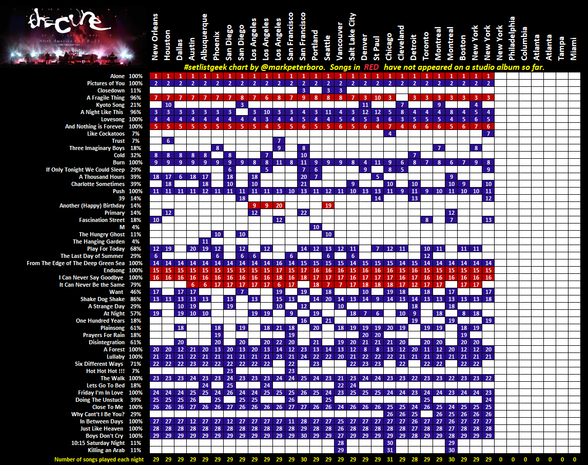 The Cure North America 2023     
New York 2 (28/35) 

Red square - song hasn't had a studio recording released.  
#setlistgeek 
#TheCure 
#ShowsOfALostWorld2023 
#TheCureNewYork