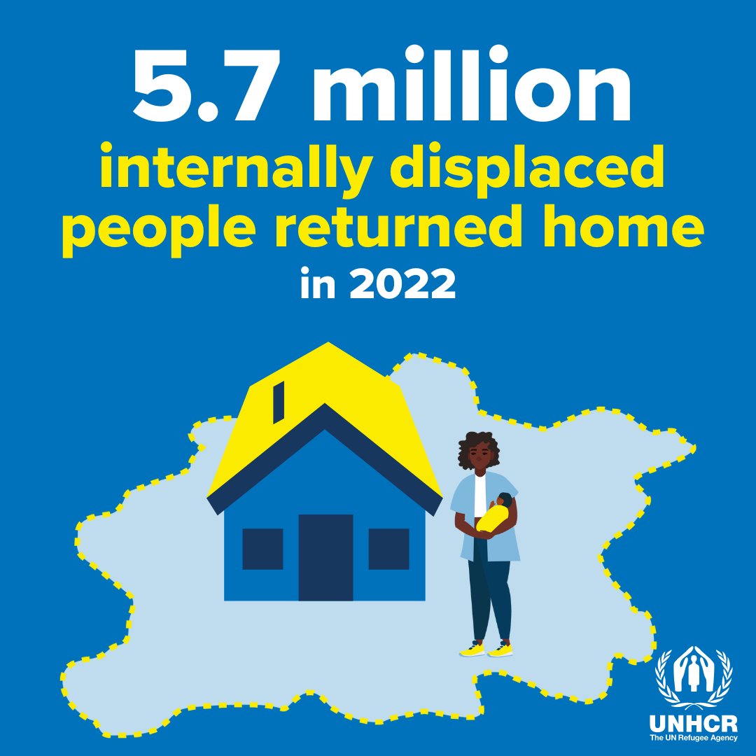 UNHCRAsia's tweet photo. 2022 saw more internally displaced people return home than the previous year.

Let's help them rebuild their lives and reclaim their human rights, hopes and dreams: https://t.co/F6QVndz9B3

#GlobalTrends #WithRefugees https://t.co/2r657N6l0w
