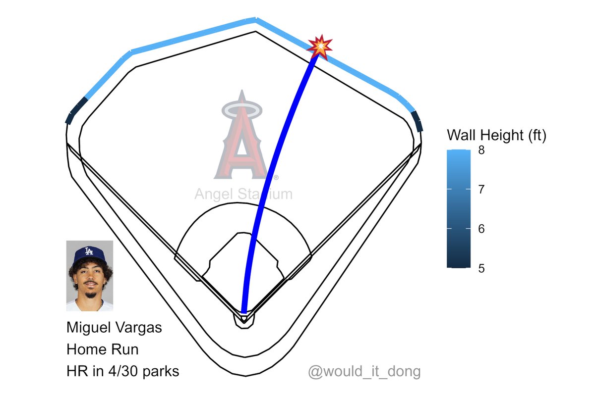 Miguel Vargas vs Aaron Loup
#HereToPlay

Home Run (7) 💣

Exit velo: 99.2 mph
Launch angle: 32 deg
Proj. distance: 383 ft

This would have been a home run in 4/30 MLB ballparks, but not at Dodger Stadium

LAD (2) @ LAA (0)
🔺 9th