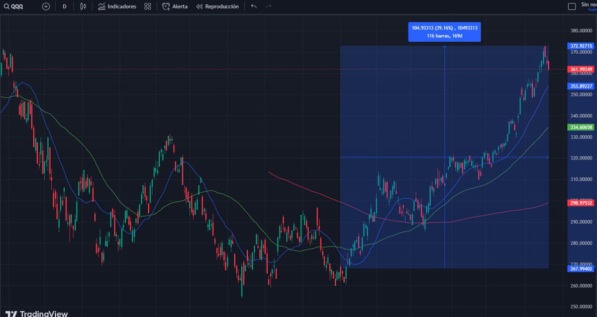 henaohodl's tweet image. En 2023:

1) #Bitcoin  ha subido aprox. un 86% 
2) el S&amp;amp;P500 que ha subido aprox 16%
3) Nasdaq ha subido 39%. 

Si me preguntan por qué no manejo portafolio en la bolsa de valores: he aquí la razón! En inversiones, muchas veces quieres montarte en el caballo más rápido!