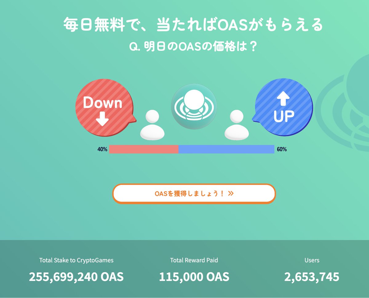 OasChoice's tweet photo. 【 What is #OasChoice 】

OasChoiceは無料投票で、当たると #暗号資産 が毎日もらえるサービスです⭐️
https://t.co/GLqO9a6Ol4

参加者に配布した累計の報酬は、11万OAS（約110万円）、参加したアドレス数は250万人を超えています😃

☑️Total Reward Paid  115,000 $OAS
☑️Users 2,653,745 https://t.co/rmxOXUEuhX