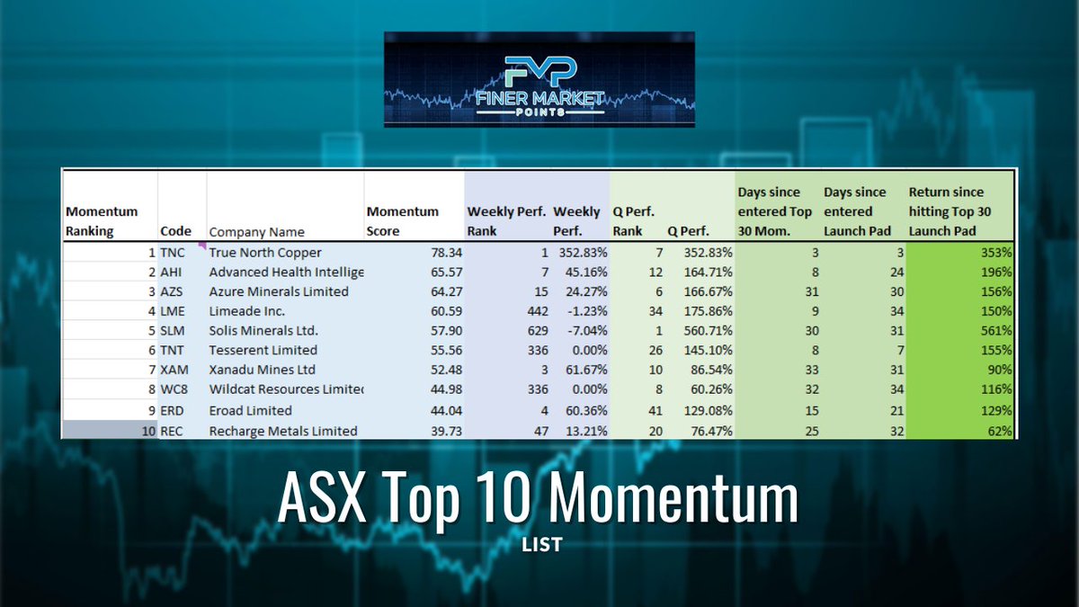 #ASX's Top 10 #Momentum Stocks for Today: $TNC $AHI $AZS $LME $SLM $TNT $XAM $WC8 $ERD $REC Today's Top 10 Podcast:
buzzsprout.com/2182290/130865…
#ASXNews #FinerMarketPoints