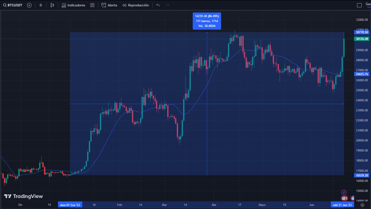 henaohodl's tweet image. En 2023:

1) #Bitcoin  ha subido aprox. un 86% 
2) el S&amp;amp;P500 que ha subido aprox 16%
3) Nasdaq ha subido 39%. 

Si me preguntan por qué no manejo portafolio en la bolsa de valores: he aquí la razón! En inversiones, muchas veces quieres montarte en el caballo más rápido!