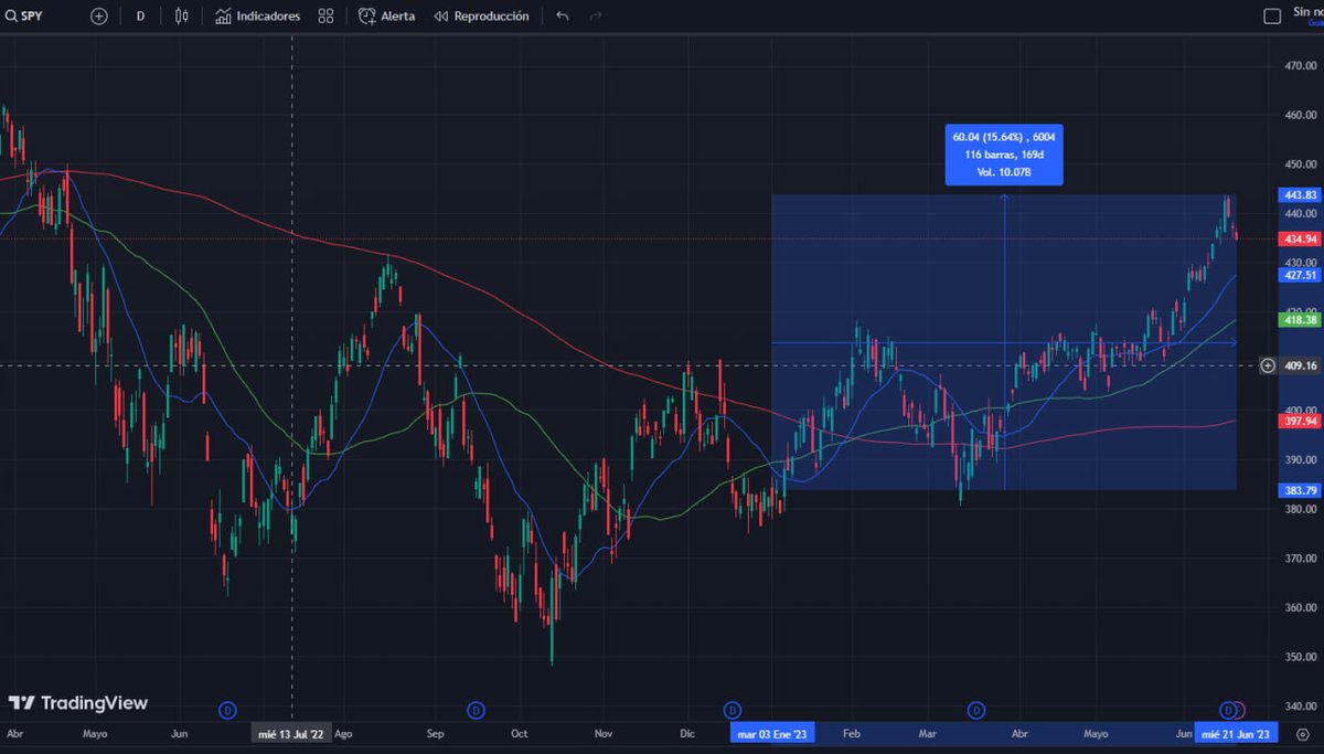 henaohodl's tweet image. En 2023:

1) #Bitcoin  ha subido aprox. un 86% 
2) el S&amp;amp;P500 que ha subido aprox 16%
3) Nasdaq ha subido 39%. 

Si me preguntan por qué no manejo portafolio en la bolsa de valores: he aquí la razón! En inversiones, muchas veces quieres montarte en el caballo más rápido!