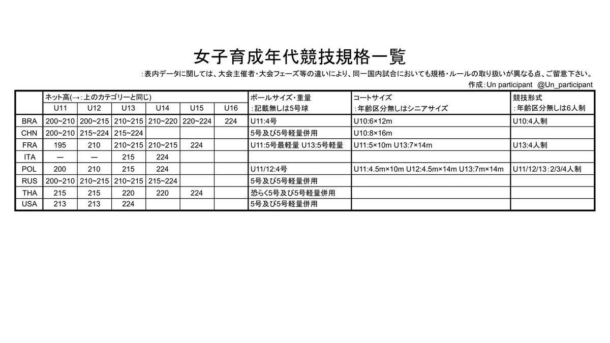 Un_disparu's tweet image. 海外(米露他計8ヵ国)の女子バレー育成年代競技規格・ルールとオーバーハンドパスに関するまとめ。
・U10前後の入門レベルを除き、小学生年代からローテーションルールを採用。
・海外と比べると、日本はキャッチ反則に甘く、ダブルコンタクト反則に厳しい傾向。
続(1/2)