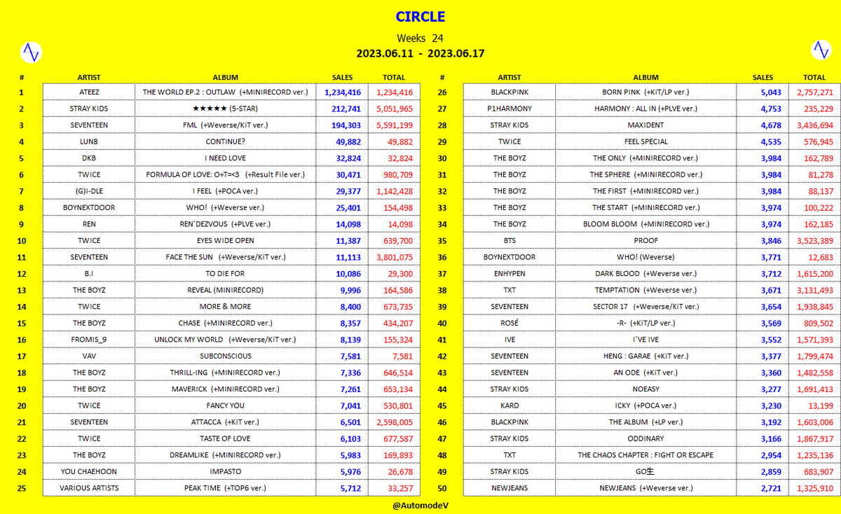 AutomodeV's tweet photo. [CIRCLE] ALBUM Chart Weeks 24
2023.06.11 - 2023.06.17
1. #ATEEZ
2. #STRAYKIDS
3. #SEVENTEEN
4. #LUN8
5. #DKB
6. #TWICE
7. #GIDLE
8. #BOYNEXTDOOR
9. #REN
10. #TWICE
11. #SEVENTEEN
12. #BI
13. #THEBOYZ
14. #TWICE
15. #THEBOYZ
16. #FROMIS_9
17. #VAV
18. #THEBOYZ
19. #THEBOYZ https://t.co/51XVTxHrlI