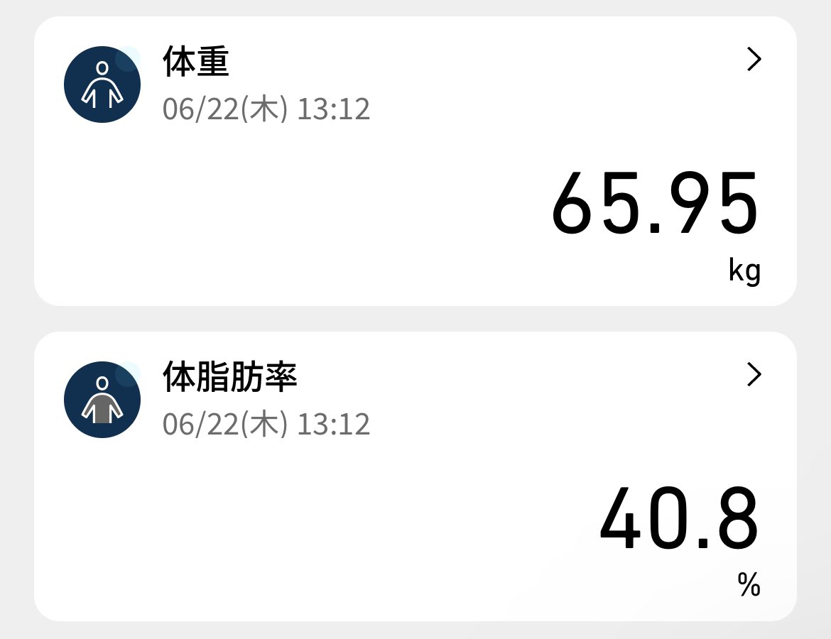 KIYO_training's tweet photo. 久々に見た！65kg代に！体脂肪はまだ落ちないなー。

朝→ウォーキング20分
謎の腹筋トレーニング4分
https://t.co/HhEwTV9rJR

朝昼→純リンゴ酢大さじ4杯を2リットルの水で飲む
夜→米抜きでそこそこ食べる。
ささみ多めだけど一応家族と同じおかずをつまむ。 https://t.co/OvpUECV4Gh
