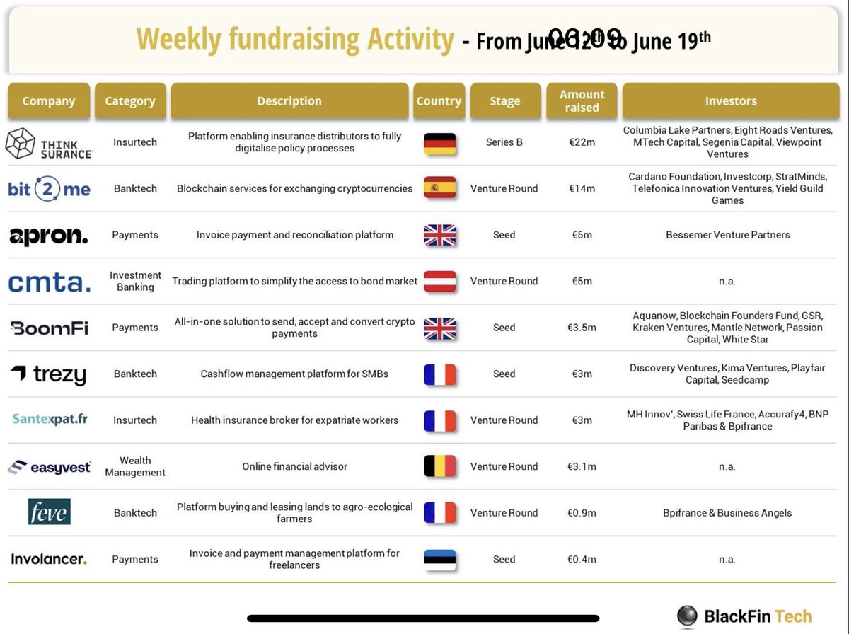 12 FinTech Funding deals last week in Europe for a total of €60m raised with 3 deals in France, 3 in the UK, 1 in Germany, Spain, Austria, Estonia, Belgium, and Czech Republic.
@thinksurance @bit2me 
#donedeal #fintech #fintechindustry #vcfunding #startupfunding @BlackFin_Tech
