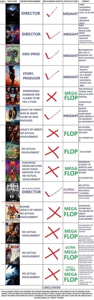 Welcome to reality,no not beacuse i am 'a cultist' as some say,but these are facts and on paper.
 @JamesGunn and #AndyMuschietti will cause more failures and flops.
#ZackSnyder
#ZackSnyderIsTheKey 
#RestoreTheSnyderVerse #BringBackZackSynder #BringBackHenryCavill 
#FireJamesGunn