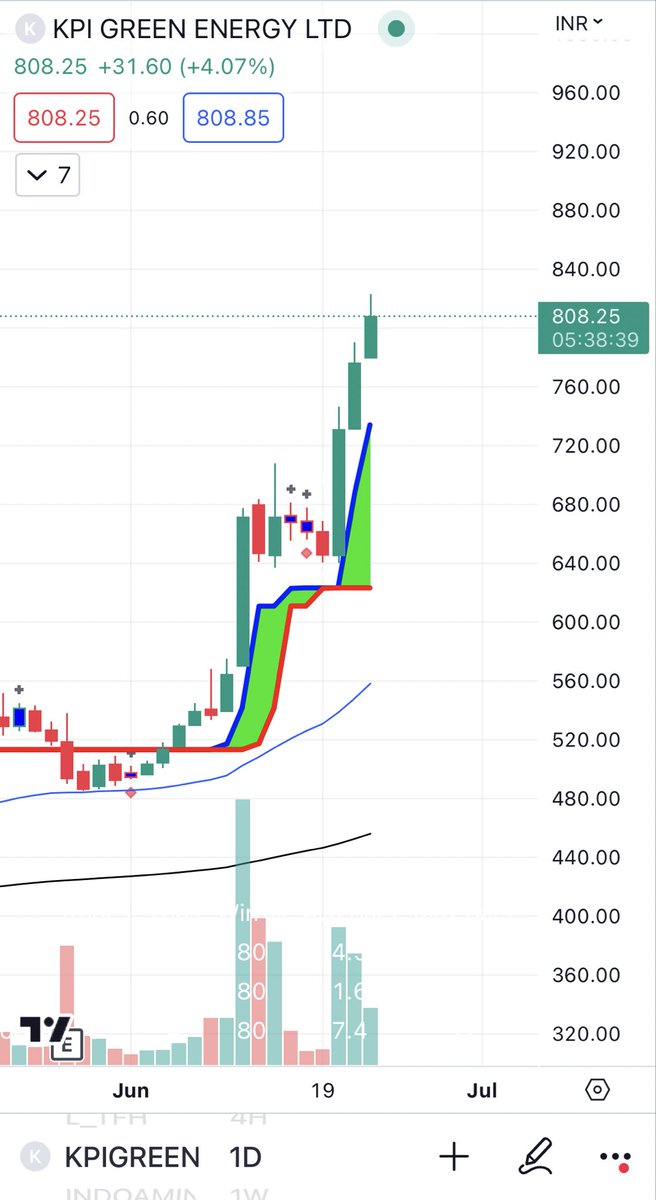 KPI Green - another 5% up today 🔥🔥🔥

Soon to become the next 2X stock 🚀✌️✅