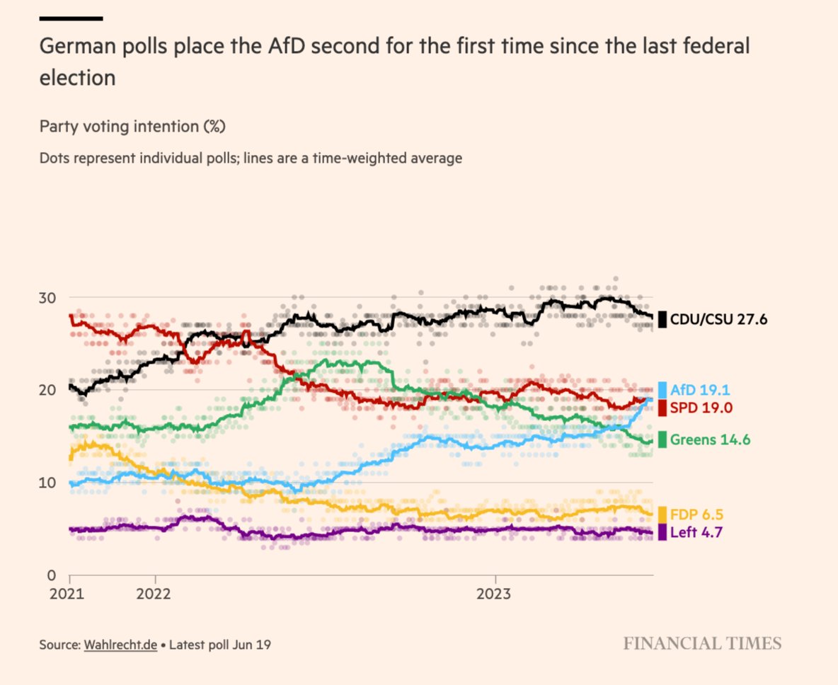 AfD now poling in 2nd place in Germany, ahead of all the parties of the ...