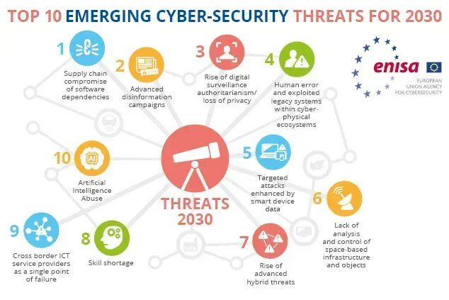 Avrupa Siber Güvenlik Ajansı (ENISA)na göre 2030’a giderken en önemli 10 Siber Tehdit.
#enisa #sibergüvenlik #cybersecurity