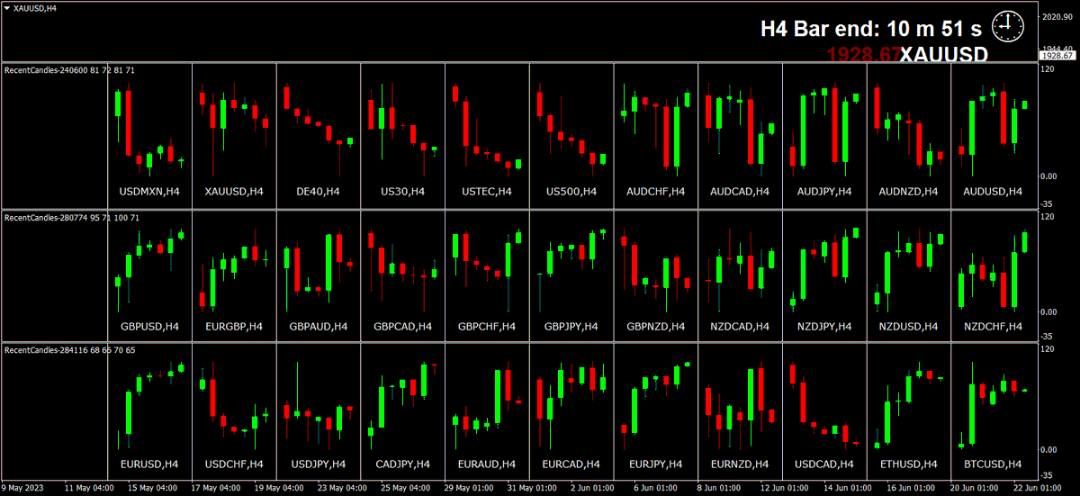 See the dax doji, and others

if the h4 close gets broken and closed thru with mtf m1,m5 momentum, that's bullish to me

No swing trade BS there, trade the OHLC levels using the tools here

Draw levels, make plans, set alerts, relax