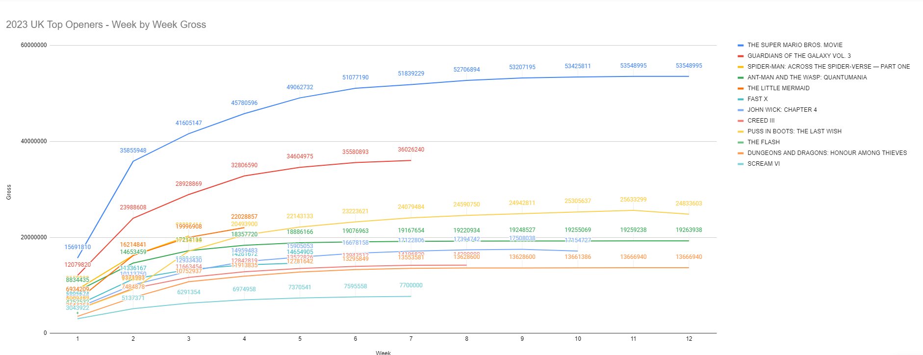 Box Office Scot on Twitter "Barring a big shock IMO, nothing this year