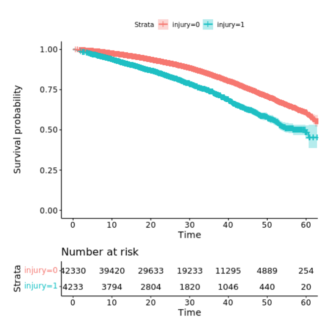 WattImperial's tweet photo. Our new study shows the lifetime effects of a knee joint injury on knee osteoarthritis risk in the UK Biobank. Low power to map genes, but first step in what will soon be a worldwide GWAS meta-analysis.
https://t.co/LuVjeQj60d https://t.co/cZ0Qi7ieZ4