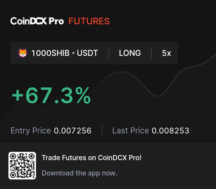 Hey, I just earned +67.44% at 5x long in 1000SHIB USDT. Get started with your first Futures Trade with ₹100 only on CoinDCX Pro.