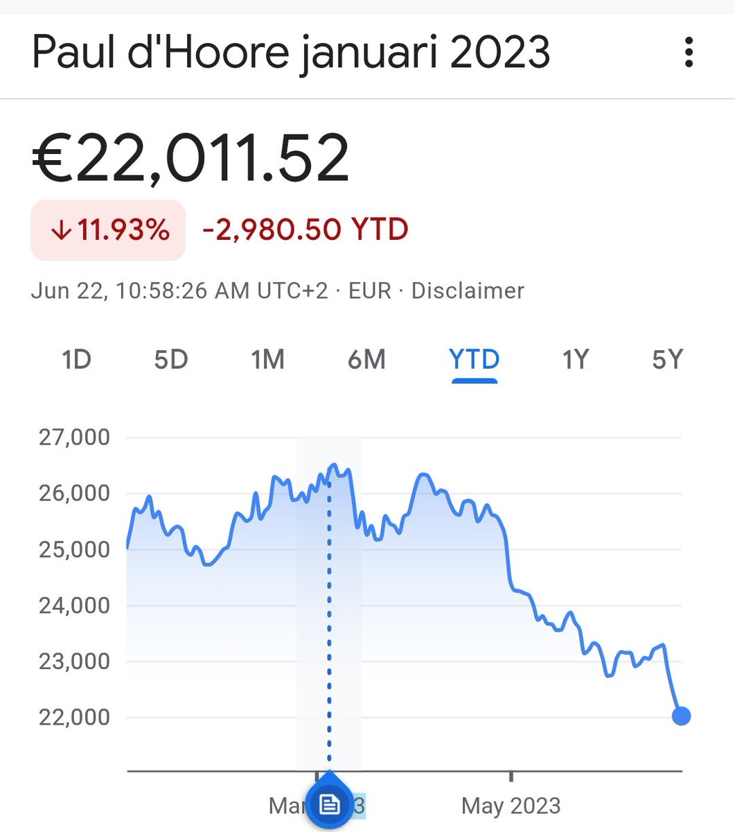 AVBpodcast's tweet photo. Wie de 5 aandelentips voor 2023 van Paul's Hoore op VTM braaf volgde, is vandaag bijna 12% verloren. Van 25000 (investering van 5000€ per 'tip') is er nu 22000 over. (Barco, Recticel,...etc)
Bovenop de inflatie...
Hup hup #PauldHoore , voor de gouden tips. https://t.co/FNIltdq6tm