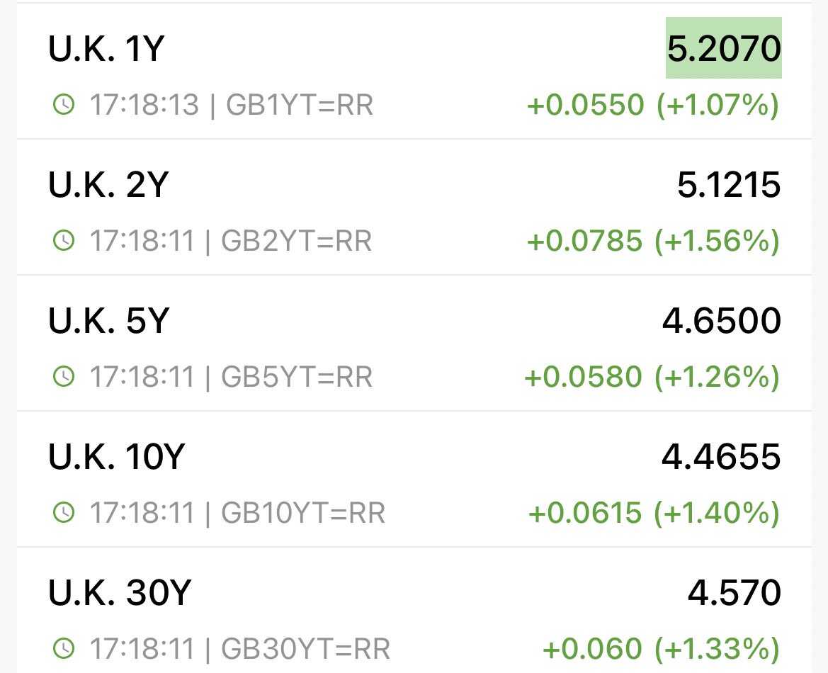 I don’t expect #BOE will have the ⚽️ 🏀 to do what it takes to save #UK economy from iper inflation

Their non-QE in 22 only achieved to re-inflate #UK #stocks bubble and only postponed the reckoning UK pensions and banks will face soon. Long GILTs almost back to square 1 🤦🏻‍♂️