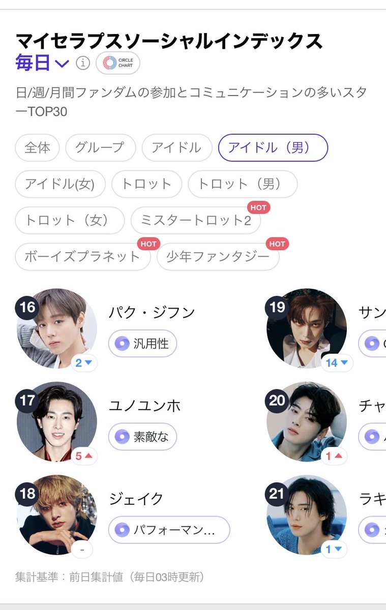 RT＜

🏆 6/22  #MyCelebsStar #SocialIndex Male Idols 
mycelebs.ai

ユノは17位

#U_KNOW_Y #Thank_U
#Waterfall 
U-KNOW YUNHO
#정윤호 유노윤호
#ユンホ 
#LimeLemon
東方神起 TVXQ! 동방신기