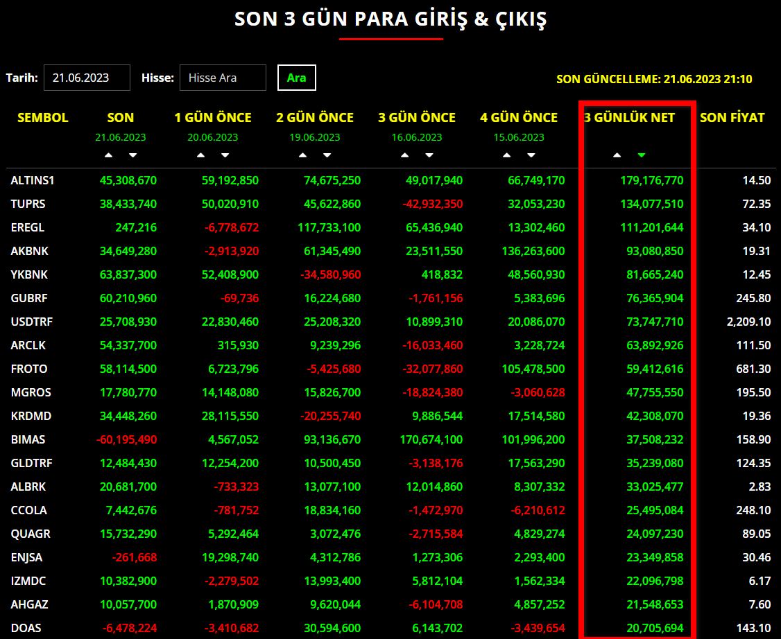 SON 3 GÜNDÜR #BORSA DA EN ÇOK PARA GİRİŞİ YAŞAYAN HİSSELER :

#ALTINS1 #tuprs #eregl #akbnk #ykbnk #gubrf #usdtrf #arclk #froto #mgros #krdmd #bimas #gldtrf #albrk #ccola #quagr #enjsa #izmdc #ahgaz #Doas