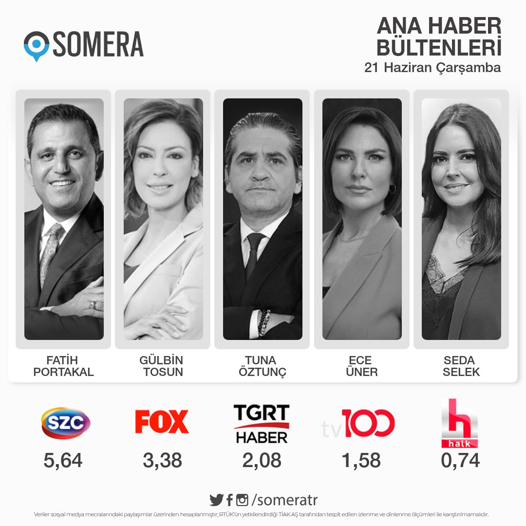 21 Haziran Çarşamba #AnaHaber bültenleri #SomeraReyting sıralaması 

1. #FatihPortakal - #SözcüTV  
2. #GülbinTosun - #FOX   
3. #TunaÖztunç - #TGRTHaber
4. #EceÜner - #TV100 
5. #SedaSelek - #HalkTV