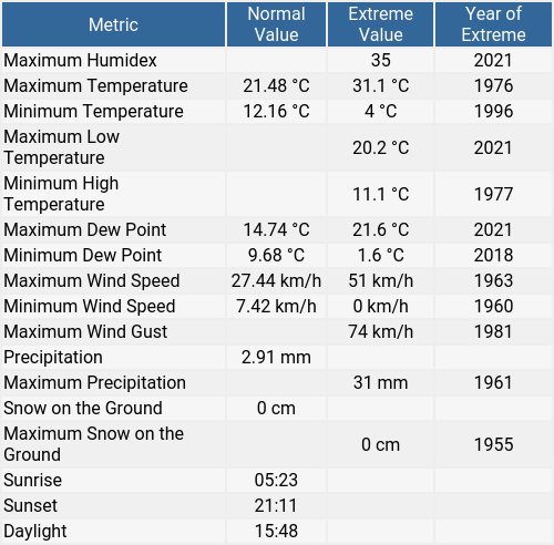 Daily almanac for June 22: summerside.weatherstats.ca/almanac_daily.…