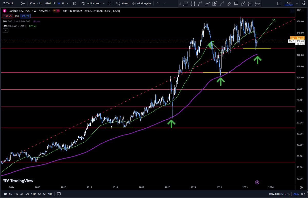 The_Endoryan's tweet image. $TMUS #TmobileUS made a good bounce on the fib.