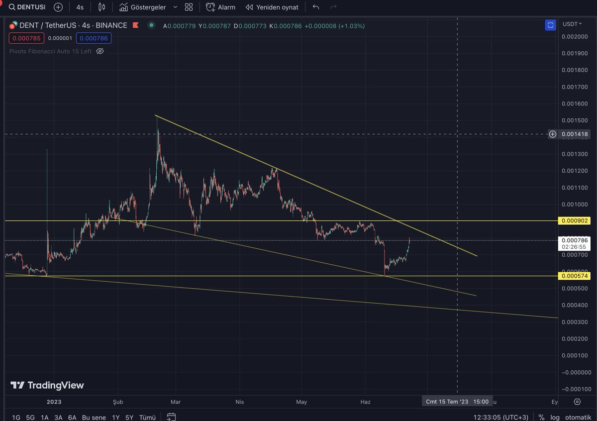 #DENT Selamlar arkadaşlar, Dent alımı yapamadan yükseliş geldi. Ben çok şey kaybettiğimi düşünmüyorum. Hatta elimde dent olsa max 0.00085 gibi satar çıkarım. 0.00090 üstüne atmadan da almam.