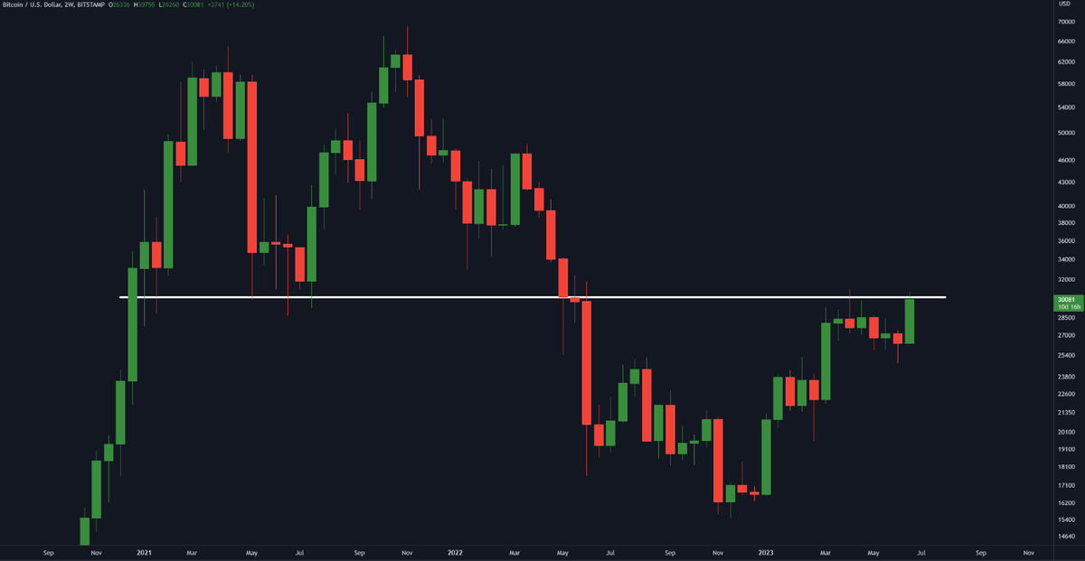 #BITCOIN İÇİN EN ÖNEMLİ DİRENÇLERDEN 1 TANESİ 🔥👇