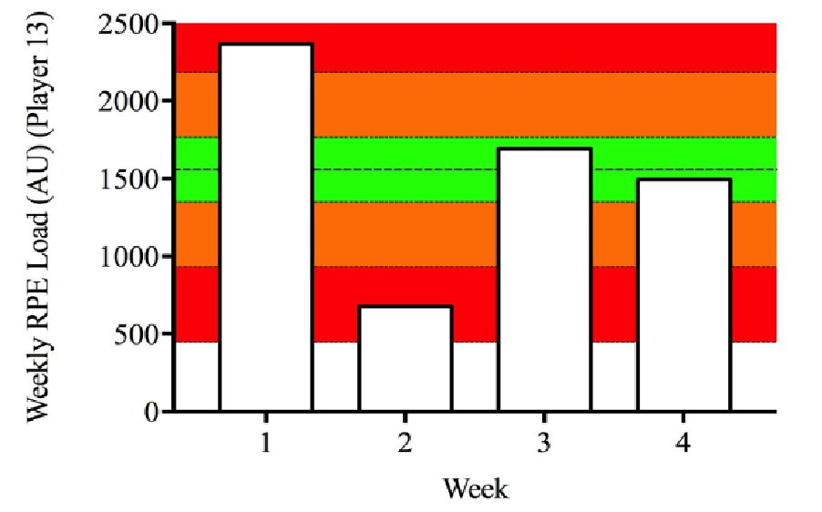 Athlete monitoring data informs decision-making for coaches, but visualization and communication are key (Robertson et al., 2017). However, without knowledge, coaches' understanding is limited. #AthleteMonitoring #CoachingTips 

So is your data impactful?....