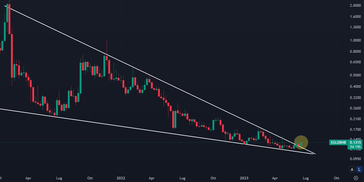 After 2 years inside this gigantic falling wedge, #EGLD  broke the resistance against #BNB !
In a year to buy 1 egld you will need 2 bnb
Pack your bags the #MultiversX  journey is starting today!