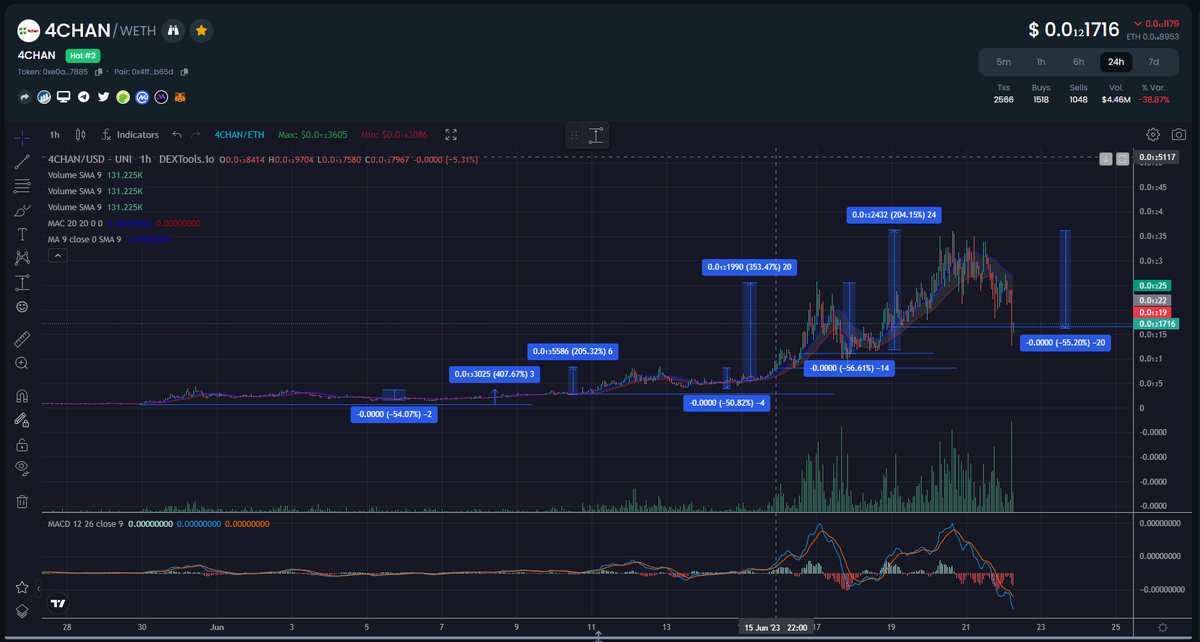 GM Anons,

#4Chan looking like it could break out at any minute!! This is normal what we are seeing with #4Chan.

I've put a chart below to see what you guys think but for me I'm always BULLISH AF

🍀🍀🍀🍀

#4Chan #4chantoken #1000xgem #ExpectUs #DYOR