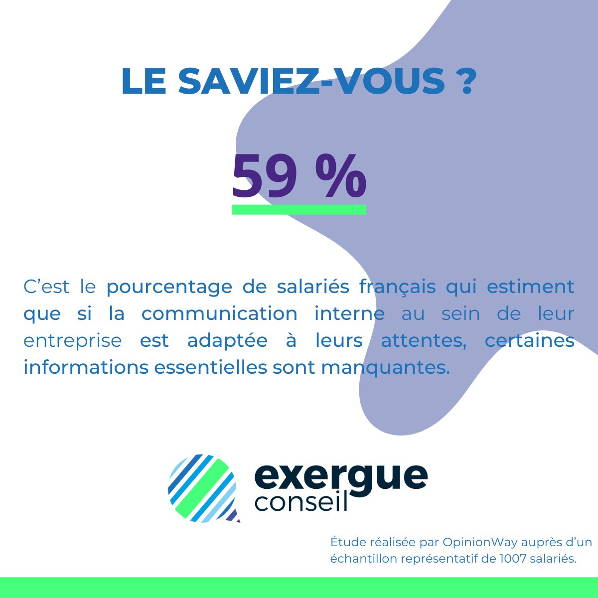 Selon une étude réalisée par OpinionWay, si 59% des salariés français estiment que la communication interne au sein de leur entreprise est adaptée à leurs attentes, ils souhaiteraient que l’on communique davantage sur des thématiques clés.📝

En savoir +👇🏼
buff.ly/3pfwn3r