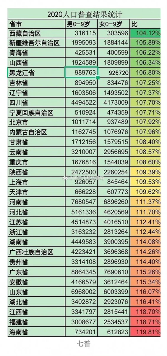 中国2020年0-9岁人口普查性别比