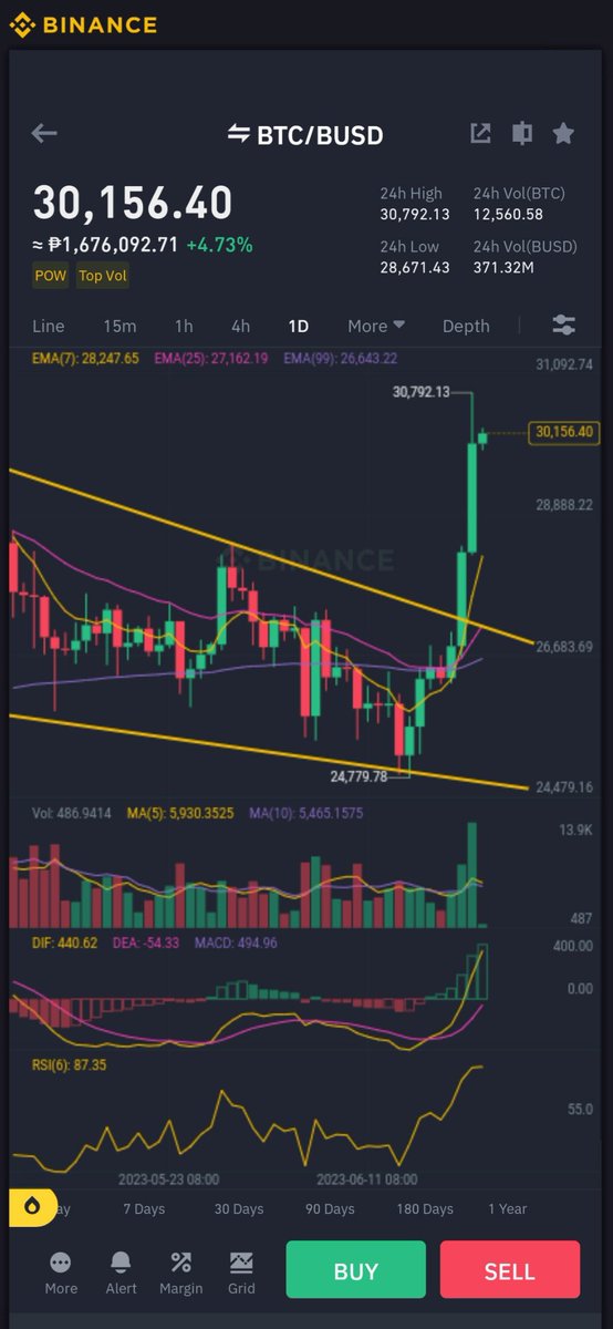 BitJomPH's tweet image. #Bitcoin first touch of the $30k level in 2 months 🚀🤑
#CryptoNews #bitjomph