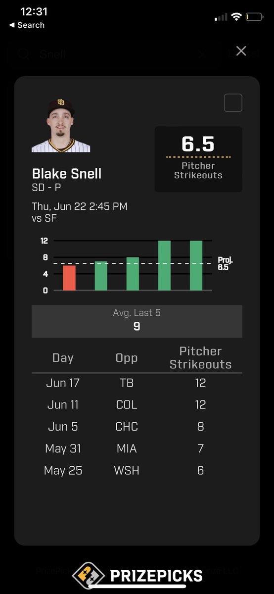 MLB POTD 

Blake Snell O 6.5 Ks 

SF strikes out 3rd most VS LHP this season. Snell 3/3 over this line last year 

#PrizePicks #GamblingTwitter #prizepickslocks  #prizepicksmlb #sportsbettingtwitter #SportsGambling #mlb #sportsbettingpicks #MLBTwitter #MLBBets #MLBPicks