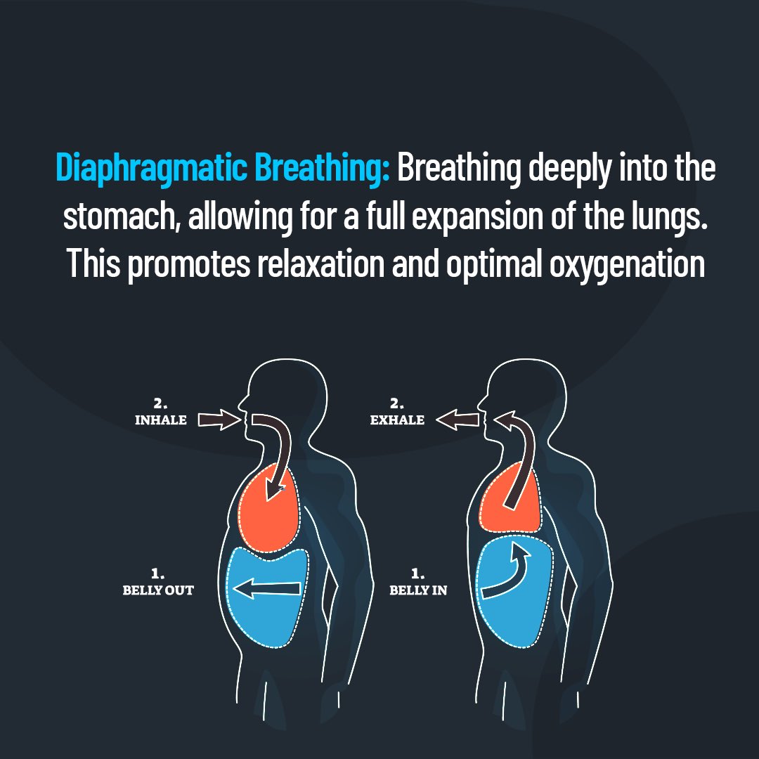 fitpage's tweet photo. Breathing comes naturally to everyone, so it is possible to overlook the importance of a sound breathing strategy!
Regardless of how simple the process seems, employing the right breathing technique has a significant influence on your running performance &amp; an overall impact! https://t.co/KchXXJn6ZS