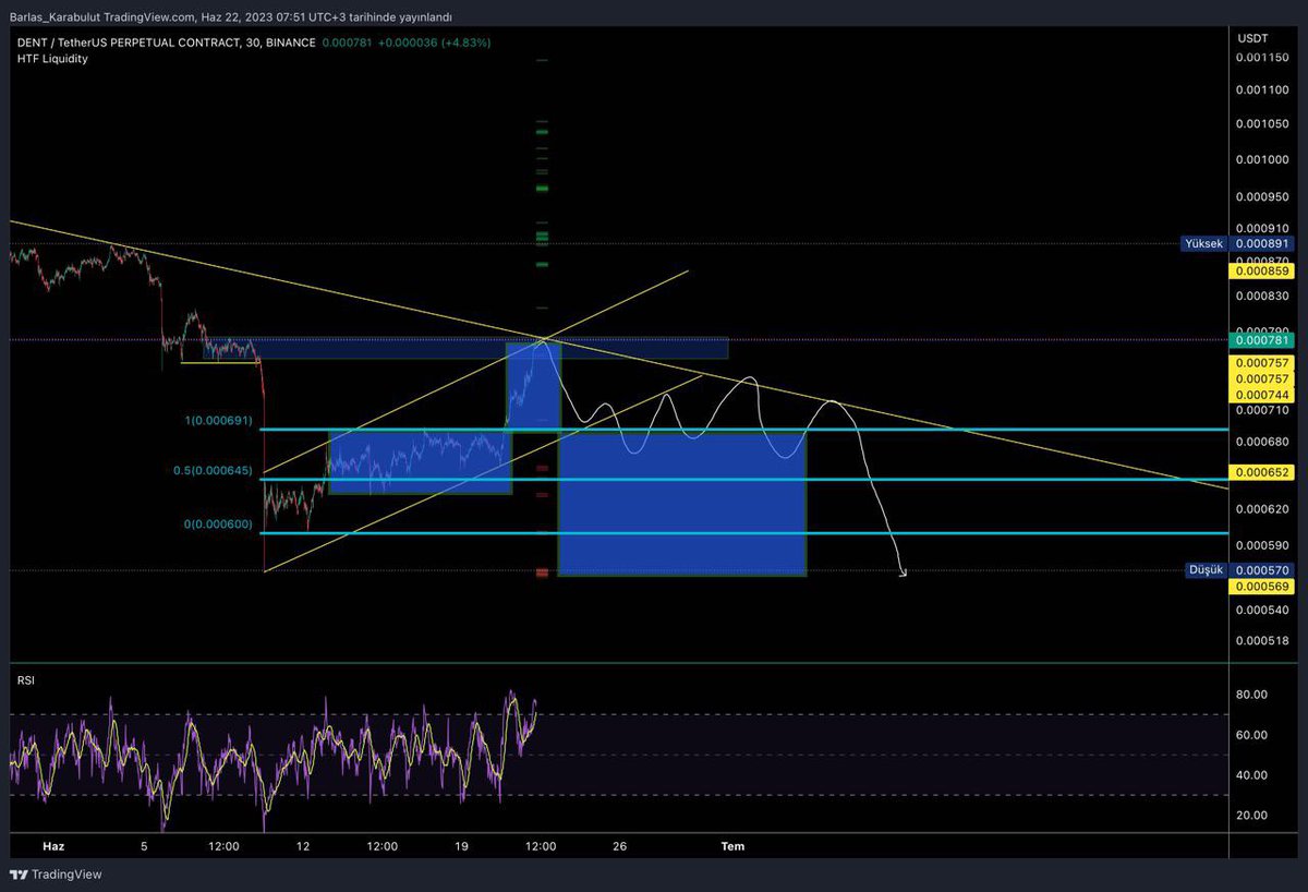 $Dent $Btc 

Dent’te Bitcoin ile koreasyonlu şekilde düşüş bekliyorum, 
Görüntü ❌