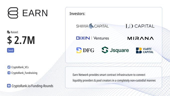 ⚡️@itsearnnetwork, has raised $2.7M in a seed funding round led by @shimacapital. Other investors include @DFG_OfficiaI,@JSquare_co,@LD_Capital
,@BixinVentures,@ViabtcCapital  and @mirana
among others.