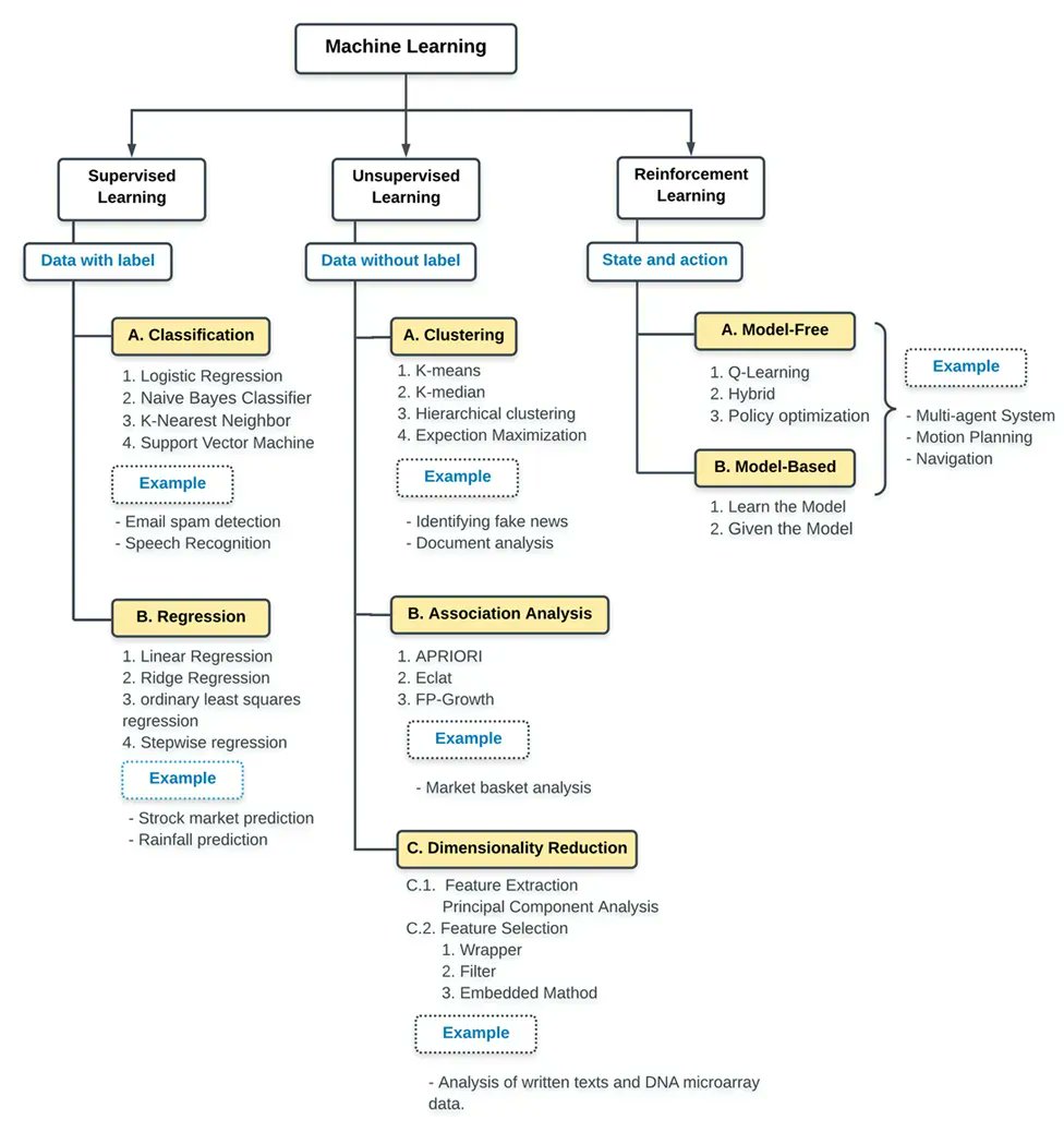 The Machine Learning Roadmap. #BigData #Analytics #DataScience #AI #MachineLearning #IoT #IIoT #PyTorch #Python #RStats #TensorFlow #Java #JavaScript #ReactJS #GoLang #CloudComputing #Serverless #DataScientist #Linux #Programming #Coding #100DaysofCode  
geni.us/MLRoadmap