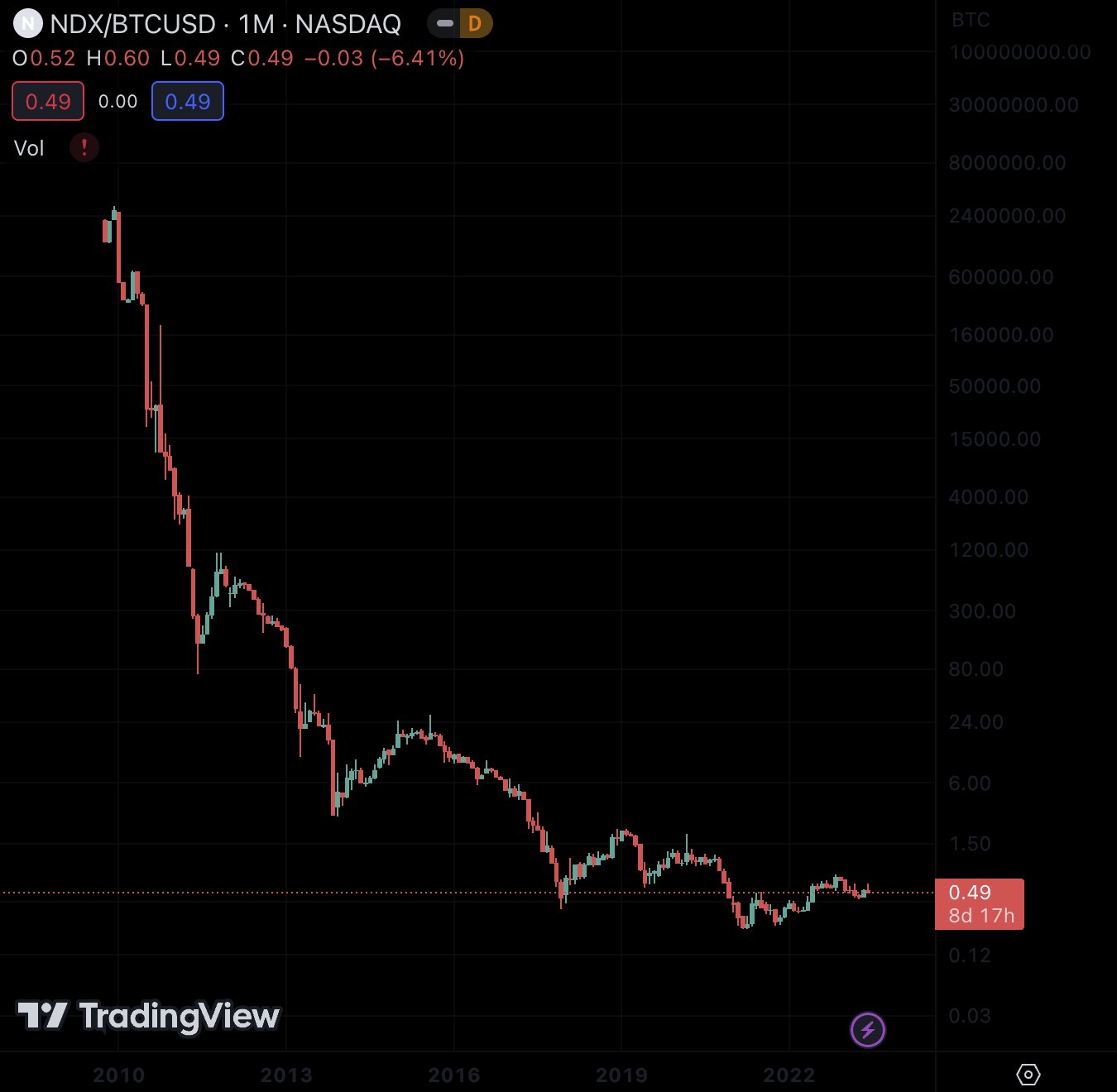 NDX/BTC